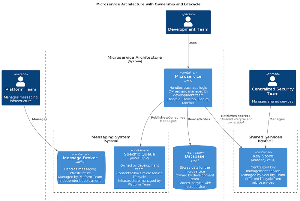 Applications/Infrastructure with different lifecycles and
ownerhsip